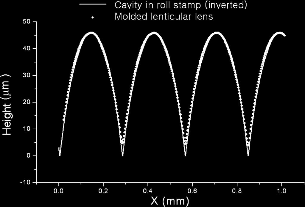 Fig. 10. Comparison of the surface profiles of the mold cavities and the UV roll imprinted lenticular lenses.