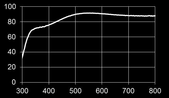 Deposited ITO for OLED lighting 350ºC process temperature