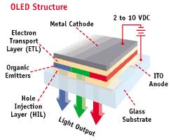 Displays Organic LEDs (OLED) OLEDs advantages: Robust Design Viewing Angles High Resolution