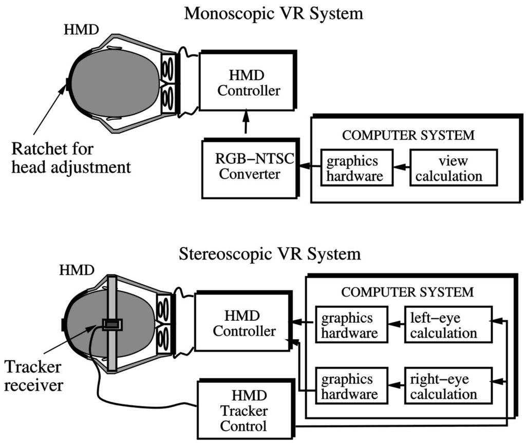 HMD integration in a VR system simple HMD More