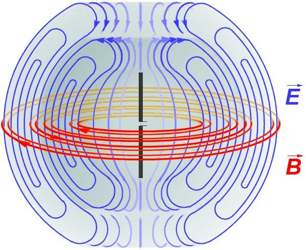 The near field is the quasi-static regime Very close to the antenna, the electric and magnetic fields are the same as what one finds in electrostatics, except that they oscillate in magnitude