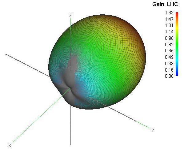 3D Gain Patterns of Trunstile ( V = 1, V = 1e jπ /): (a) LH-CP and (b) RH-CP: z y (a) (b) 5.