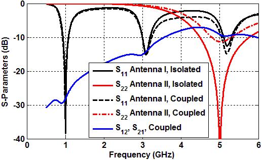 The presence of Antenna II does not have much effect on Antenna I since its length is small