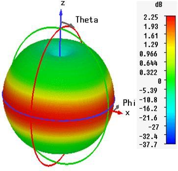 Neighboring Cloaked Dipole Antennas 3-D radiation patterns of Antenna I at 1 GHz (left) and Antenna II at 5 GHz (right) for the scenario, in