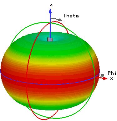 Isolated Antenna I (Case II) First of all, we consider the antenna I (Isolated Case), which resonates at f= 3.