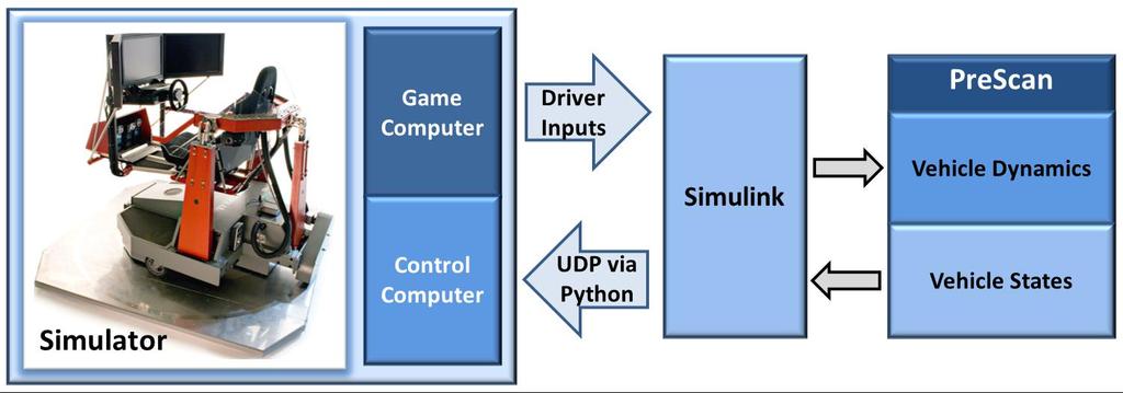 This is packaged as a specific structure that is sent to the simulator control computer, again over UDP, to adjust the position of the simulator appropriately. This setup is illustrated in Figure 2.