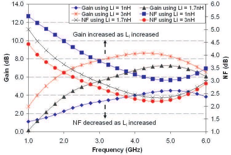 30 Wong et al. Gain (db) 8.0 7.0 5.0 gain decreased as M 2 decreased 3.0 Gain using M 2 = 80 um (Power Disspation = 10 mw) Gain using M 2 = 160 um (Power Disspation = 10 mw) 1.