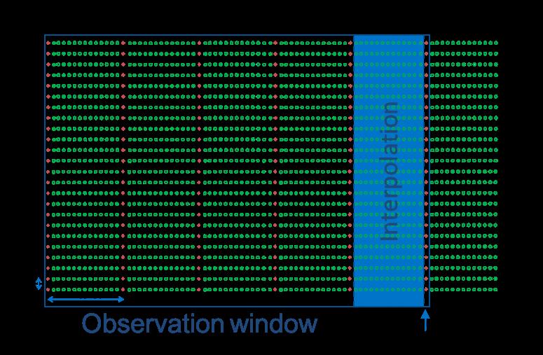 9 Figure 9: Time-Frequency observation window example.