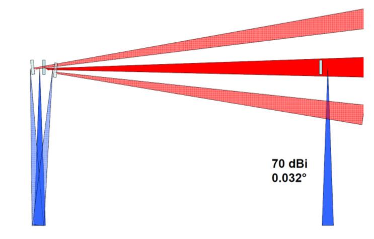 Fixed Wireless Links: High Gain Antenna Aspects. Depending on the frequency, for a gain of 70 dbi, the diameter of the parabolic antenna is between 0.