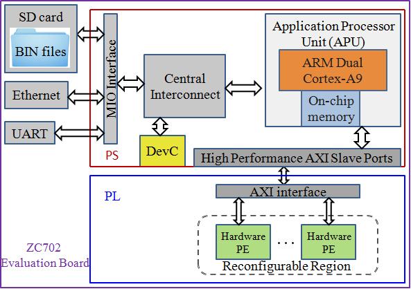 2.3 HDCRAM Implementation 87 Figure 2.13 A simplified architecture of the ZC702 evaluation board. But we can not directly connect the AXI4 streaming interface to the AXI interconnect.
