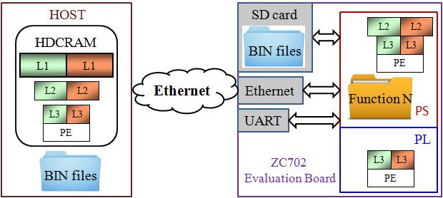 88 HDCRAM on FPGA Platform The HDCRAM manages the full and partial reconfiguration. Figure 2.15 illustrates the HDCRAM implementation on the ZC702 evaluation board.