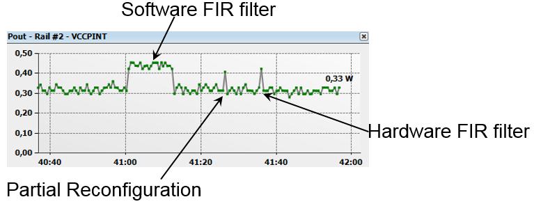 92 HDCRAM on FPGA Platform Figure 2.17 Power consumption of PS. or in parallel based on the information obtained from other L3 CRMus.
