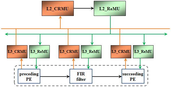 dynamic full or partial reconfiguration. Figure 2.18 Management of FIR filter.