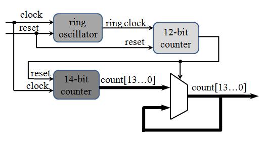 3.2 Useful Metrics on FPGA Platform 101 Figure 3.2 The digital thermal sensor. f = 1 2Nτ (3.