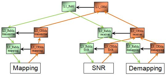 134 OFDM transmitter and receiver example Figure 4.9 Scenario 1. application did not include the HDCRAM management.