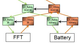 140 OFDM transmitter and receiver example Figure 4.13 Scenario 3. design. This example shows the management of FFT implementation depending on the battery level.
