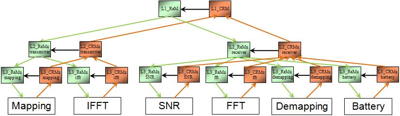 4.9 Scenario 5 : Merge them together 143 If IFFT size received from L2 ReMu transmitter!= current running IFFT size, L3 ReMu ifft reconfigures the PE FFT to run at new IFFT size.