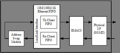 A.2 Virtex-5 FPGA Embedded Tri-Mode Ethernet MAC Wrapper 159 is, therefore, often favored by PCB designers.