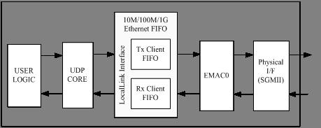 160 Hardware UDP Core Figure A.2 An example of management functionality. Figure A.3 An example of management functionality. A.3 UDP module The format of an UDP packet is shown in Figure A.