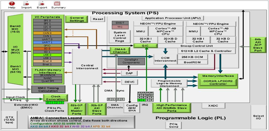 180 ZC702 Evaluation Board Figure C.2 Overview of the Zynq-7000 AP SoC architecture.
