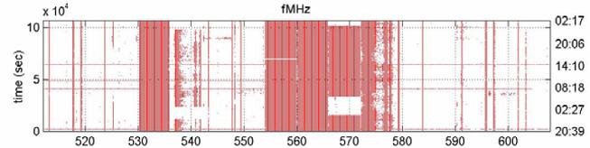 [13] (a) underlay (b) overlay Figure 6 Dynamic spectrum access modes.