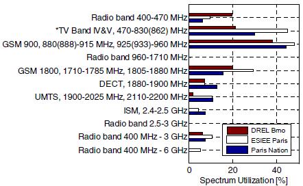 52 Background and motivation Figure 1.5 Comparative summary on regional spectrum utilization. [54] These measurements have demonstrated the underutilization of the spectrum.