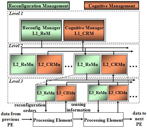 60 Background and motivation Our team has proposed a management architecture for Cognitive Radio in a previous work.
