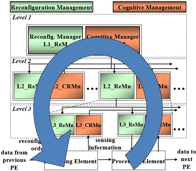 1.3 HDCRAM Architecture 61 Cognitive Radio Management units (CRMu) and their associated Reconfiguration Management units (ReMu). The architecture featuring three levels is sufficient.