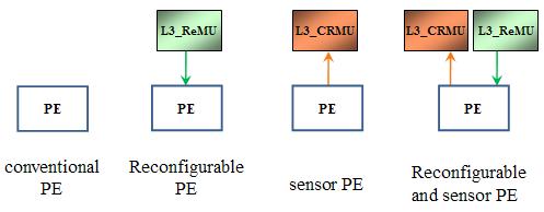 62 Background and motivation reconfigurable and has sensing information, therefore both L3 CRMu and its associated L3 ReMu are needed. Figure 1.13 Level 3 management depending on the role of the PE.