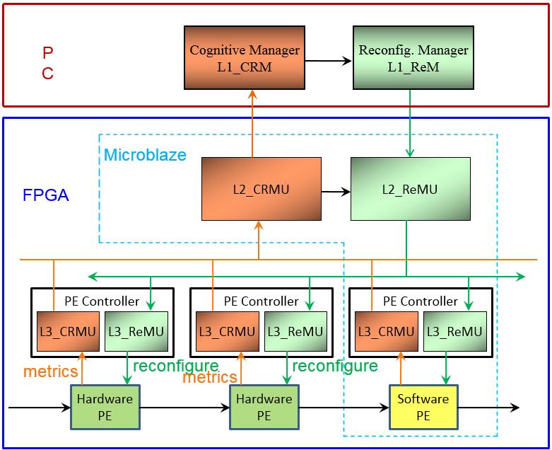 72 HDCRAM on FPGA Platform The following explains how the different components work together that enables the reconfiguration management functionality in Figure 2.