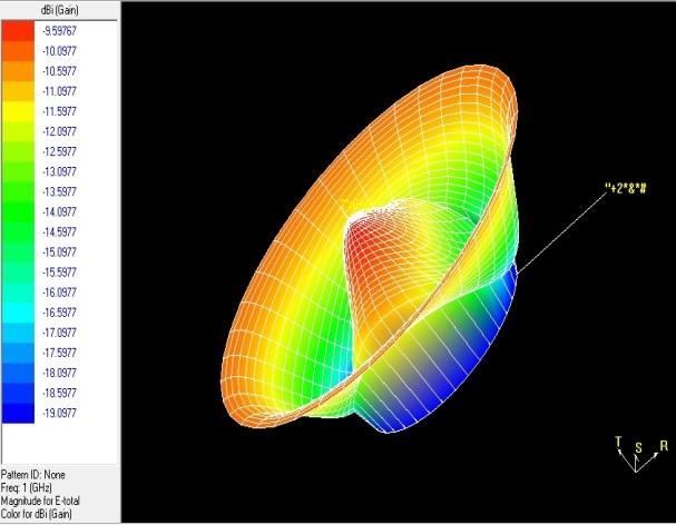 (C) Radiation Pattern Simulation results for design 2 (A) Return Loss Vs Frequency Figure no.5-3d View of radiation pattern Figure no.