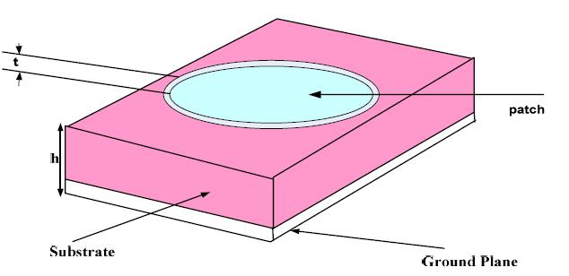 The low dielectric constant materials increase efficiency, bandwidth and better for radiation. Figure 1: Circular microstrip antenna.