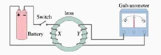 Figure.3: A Simle Tranformer. Contruction. Tranformer conit of two or more coil of wire wraed around a common ferromagnetic core. The coil are uually not directly connected.