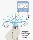 The change could be roduced by changing the magnetic field trength, moving a magnet toward or away from the coil, moving the coil into or of the magnetic field, rotating the coil relative to the