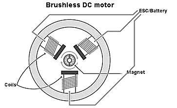 2 f) Explain working of Brushless D.C. motor with neat sketch. Working of Brushless D.C. motor: for diagram Working of BLDC motor: In case BLDC motor, the current carrying conductor is stationary while the permanent magnet rotor moves.