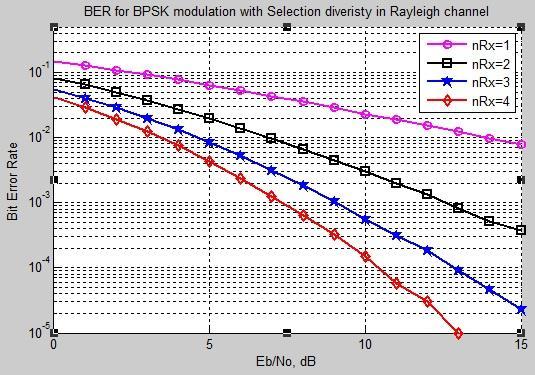 The results were taken for two different modulation schemes BPSK and QPSK in Rayleigh flat fading channel along with AWGN.