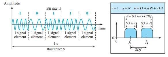 2. Frequency Shift Keying: In frequency shift keying, the frequency of the carrier signal is varied to represent data.