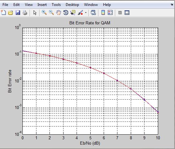 Figure 13: Bit Error Rate for QAM The figure no.12 and 13 shows the Matlab results of signal spectrum and Bit error rate. Figure 14: BER vs.