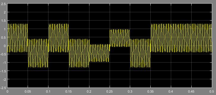 2: QPSK DEMODULATOR SYSTEM RESULTS The QPSK signal multiplied by