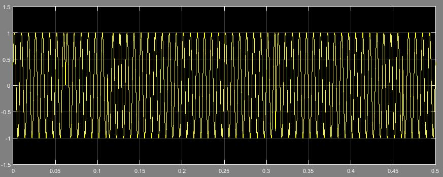 quadrature bit stream was modulated using the sine wave carrier.
