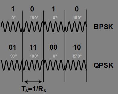 Quadrature PSK 30 For Binary PSK (BPSK), based on the input bit we choose one of the