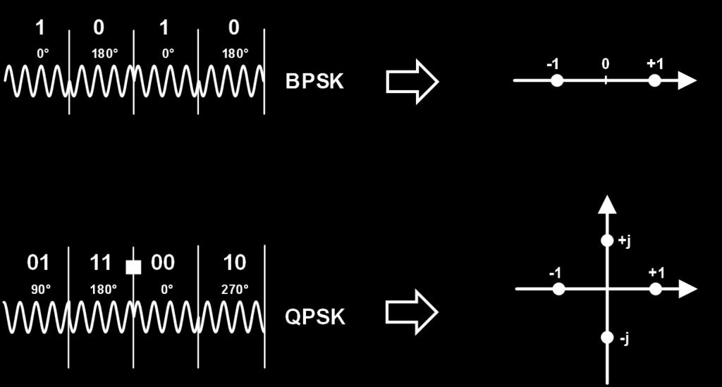 6 Signal Constellation - Examples BPSK (Binary Phase Shift Keying) QPSK