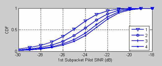Example of Subpacket SINR Gains from IC CDF of effective SINR of the 1 st subpacket at the time at which we attempt to decode the packet when 1,