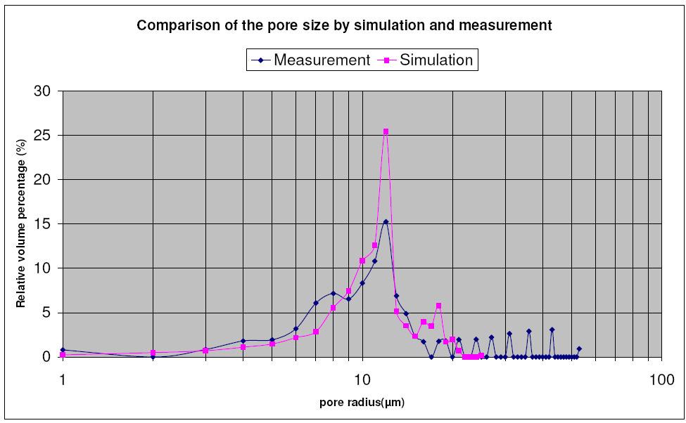 the computed pore size distribution of a media model of the same material in pink.
