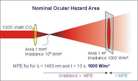 NHZ Calculations: Nominal hazard zone (NHZ) NHZ From the table = 0.