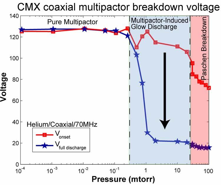 Bench top Experiment (CMX) Demonstrated Neutral Pressure Modifies Multipactor Characteristics At 1- mtorr, multipactor-induced glow discharge in