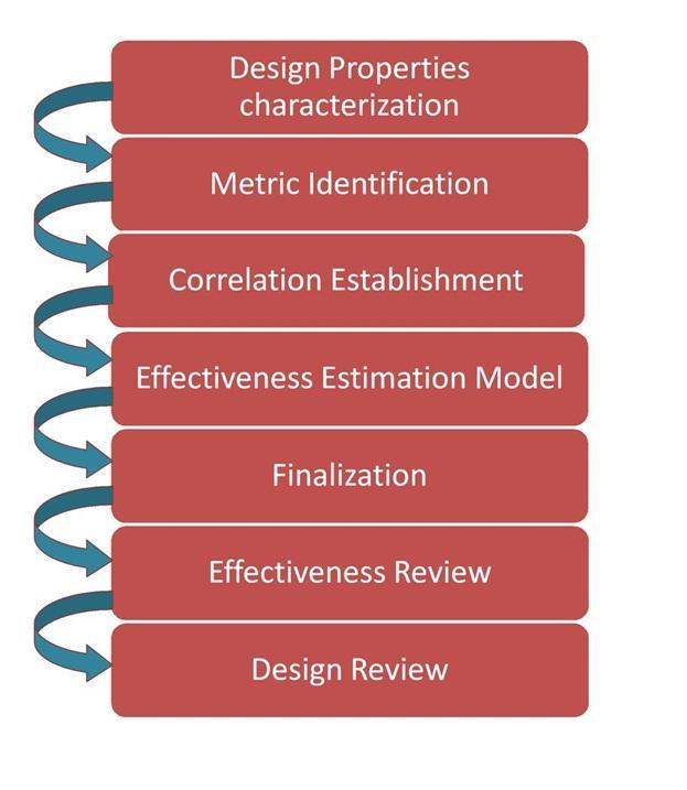 Fig 1: Effectiveness Estimation Framework: Design Phase Perspective II.
