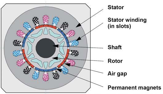 on the rotor Inductors are on the stator Benefits vs.