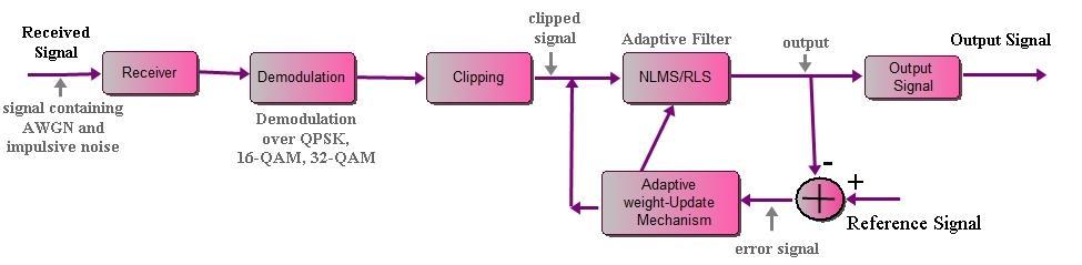 reduction based on clipping method along with adaptive filters. Fig. 4 shows the simple model carried for the underlined method. Fig. 4. Block diagram of the proposed method for IN reduction.