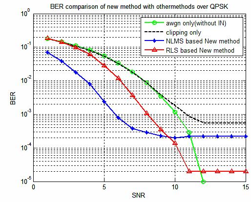 is compared with clipping and RLS conventional receivers. It is to be noted here that the performance of RLS based proposed method is better than other methods.